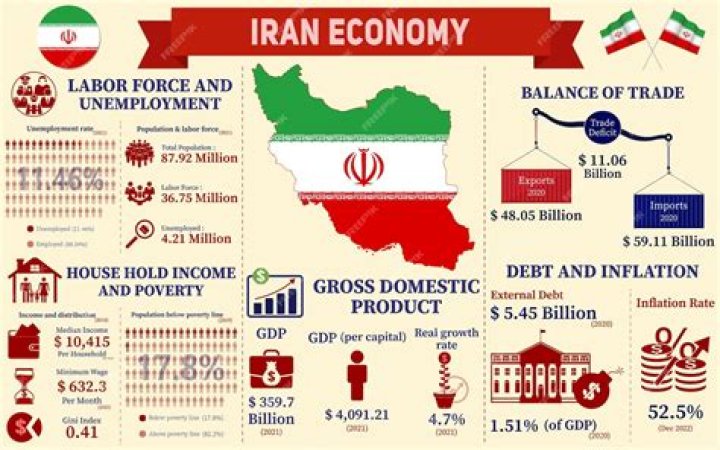 Iran GDP 2024 USD: What to Know About Its Economic Future
